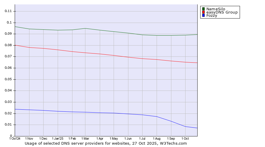 Historical trends in the usage of NameSilo vs. easyDNS Group vs. Fozzy