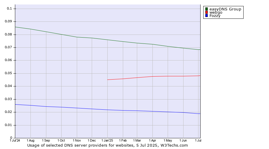Historical trends in the usage of easyDNS Group vs. webgo vs. Fozzy