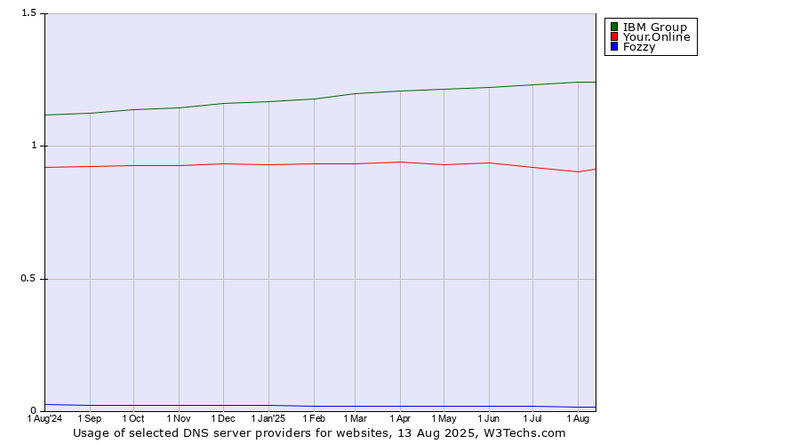Historical trends in the usage of IBM Group vs. Your.Online vs. Fozzy