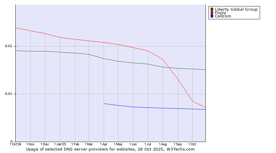 Historical trends in the usage of Liberty Global Group vs. Fozzy vs. Cellcom