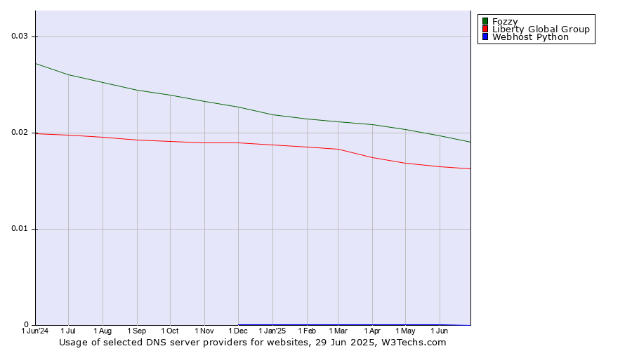 Historical trends in the usage of Fozzy vs. Liberty Global Group vs. Webhost Python