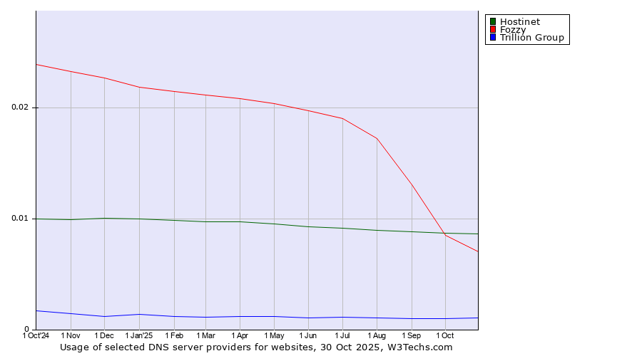Historical trends in the usage of Hostinet vs. Fozzy vs. Trillion Group