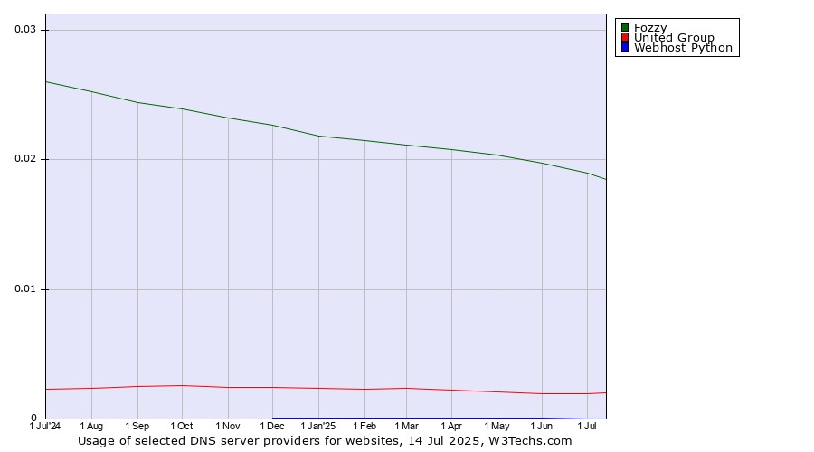 Historical trends in the usage of Fozzy vs. United Group vs. Webhost Python