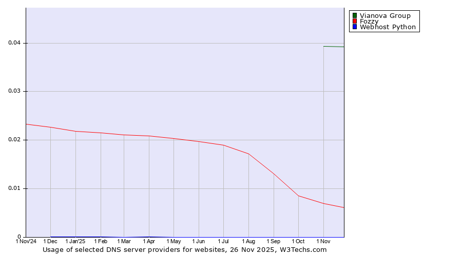 Historical trends in the usage of Vianova Group vs. Fozzy vs. Webhost Python