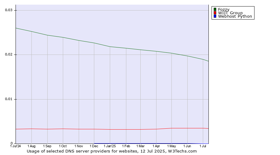Historical trends in the usage of Fozzy vs. WIIT Group vs. Webhost Python