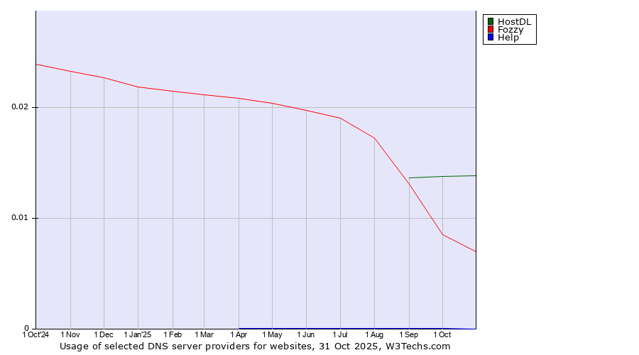 Historical trends in the usage of HostDL vs. Fozzy vs. Help