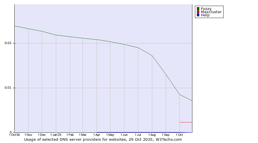 Historical trends in the usage of Fozzy vs. Maxcluster vs. Help