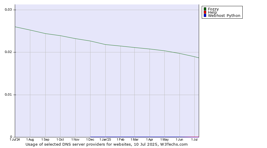 Historical trends in the usage of Fozzy vs. Help vs. Webhost Python