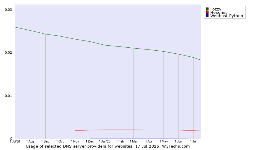 Historical trends in the usage of Fozzy vs. Hexonet vs. Webhost Python