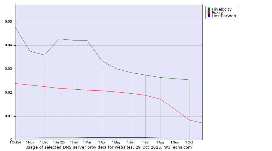 Historical trends in the usage of Hivelocity vs. Fozzy vs. HostForWeb