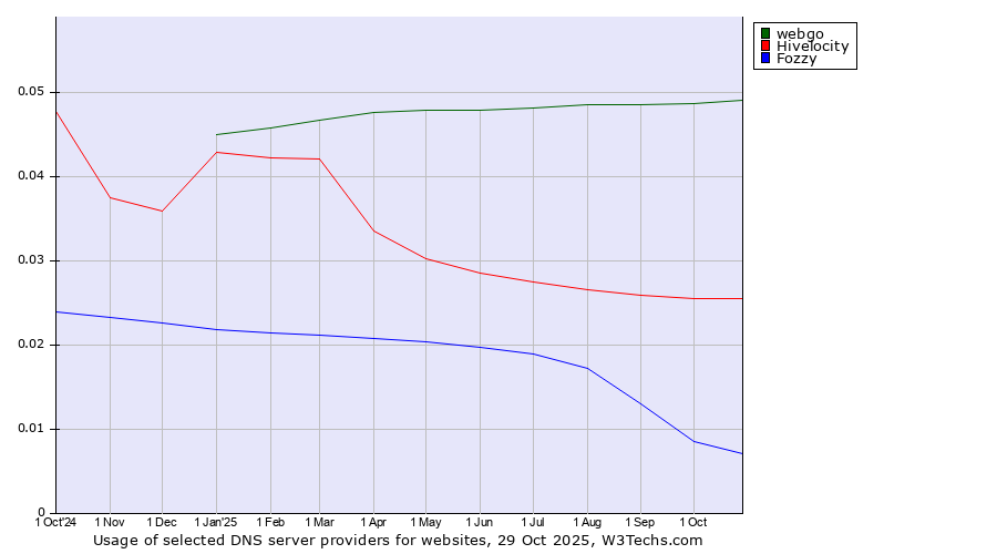 Historical trends in the usage of webgo vs. Hivelocity vs. Fozzy