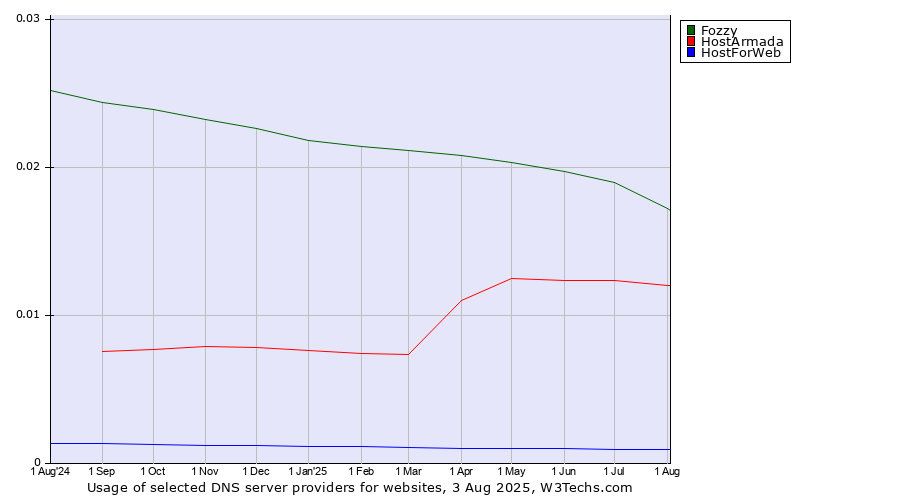 Historical trends in the usage of Fozzy vs. HostArmada vs. HostForWeb