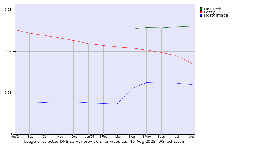 Historical trends in the usage of Hosttech vs. Fozzy vs. HostArmada