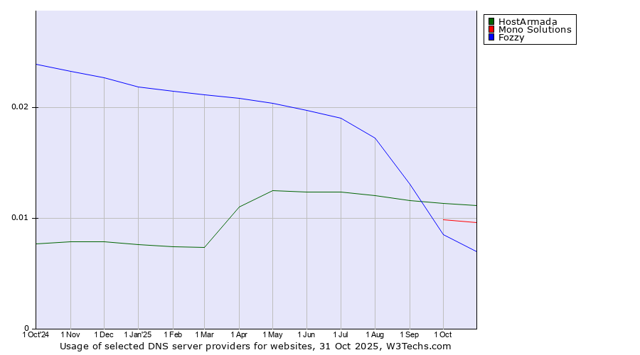 Historical trends in the usage of HostArmada vs. Mono Solutions vs. Fozzy