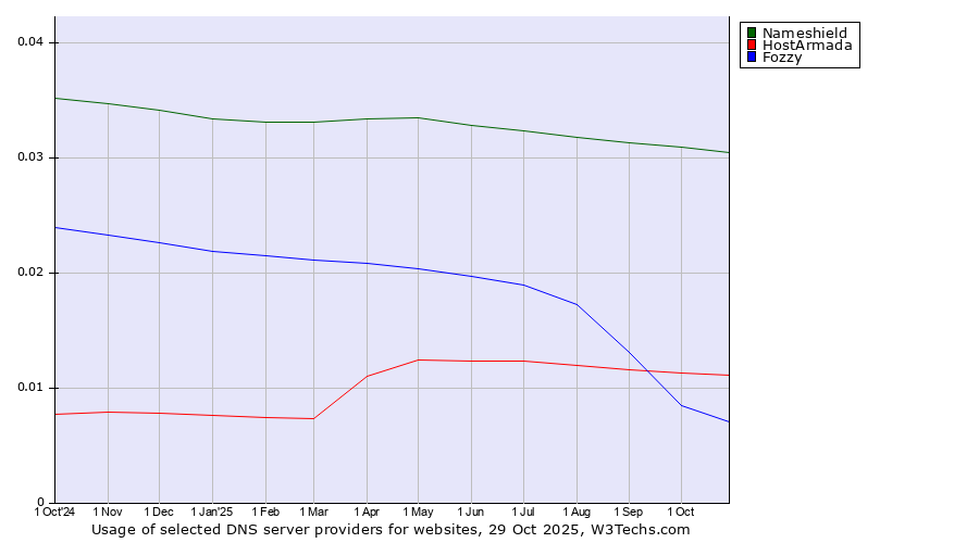 Historical trends in the usage of Nameshield vs. HostArmada vs. Fozzy