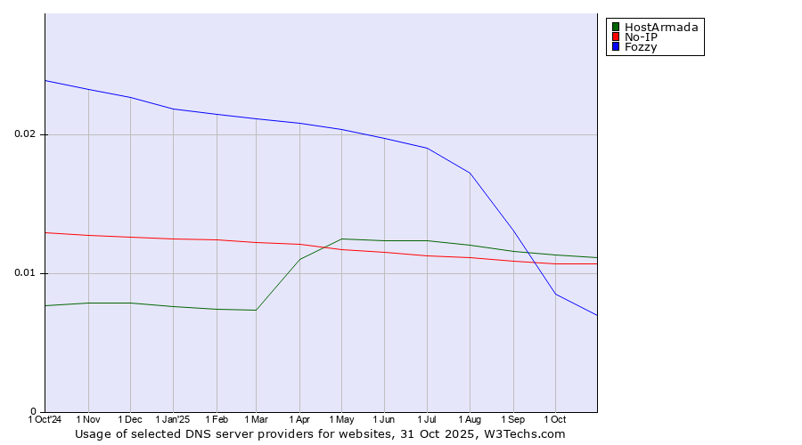 Historical trends in the usage of HostArmada vs. No-IP vs. Fozzy