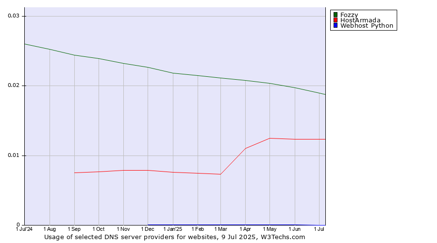 Historical trends in the usage of Fozzy vs. HostArmada vs. Webhost Python