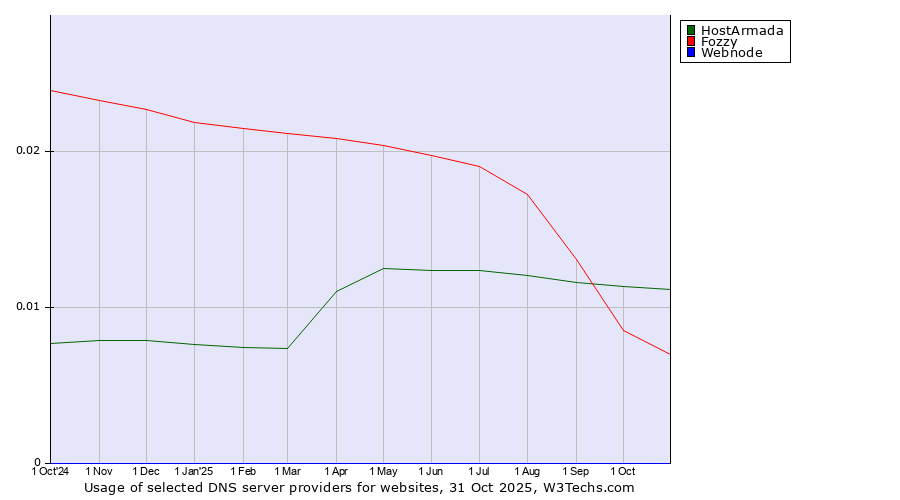 Historical trends in the usage of HostArmada vs. Fozzy vs. Webnode