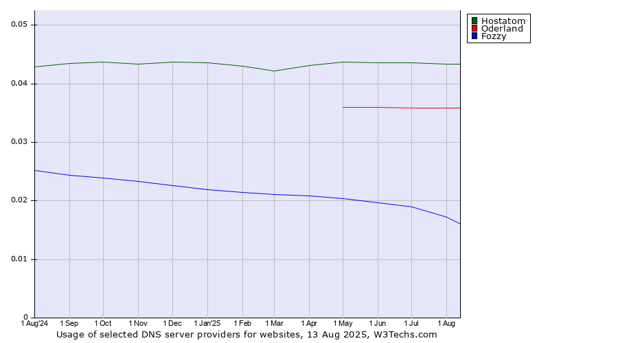 Historical trends in the usage of Hostatom vs. Oderland vs. Fozzy
