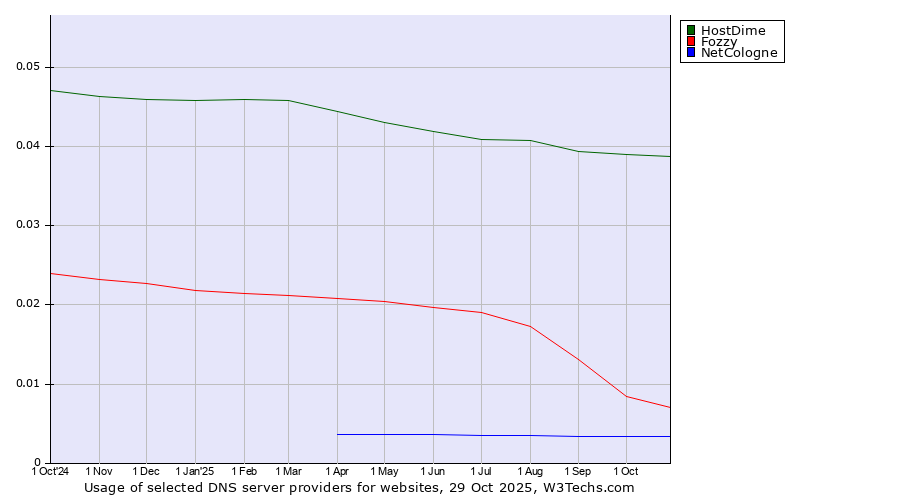 Historical trends in the usage of HostDime vs. Fozzy vs. NetCologne
