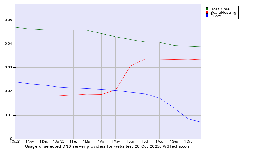 Historical trends in the usage of HostDime vs. ScalaHosting vs. Fozzy