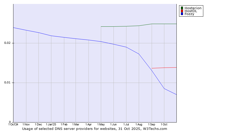 Historical trends in the usage of Hosterion vs. HostDL vs. Fozzy
