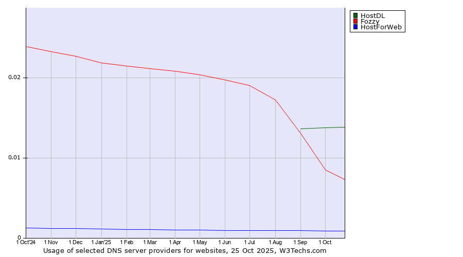 Historical trends in the usage of HostDL vs. Fozzy vs. HostForWeb