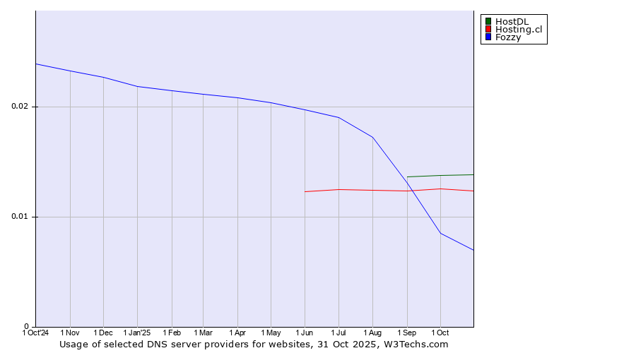 Historical trends in the usage of HostDL vs. Hosting.cl vs. Fozzy