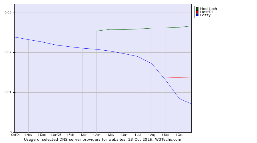 Historical trends in the usage of Hosttech vs. HostDL vs. Fozzy