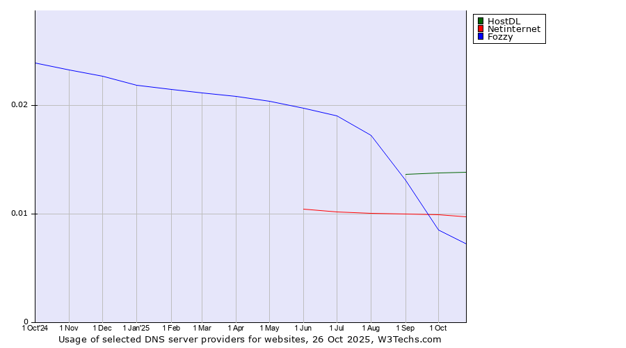 Historical trends in the usage of HostDL vs. Netinternet vs. Fozzy