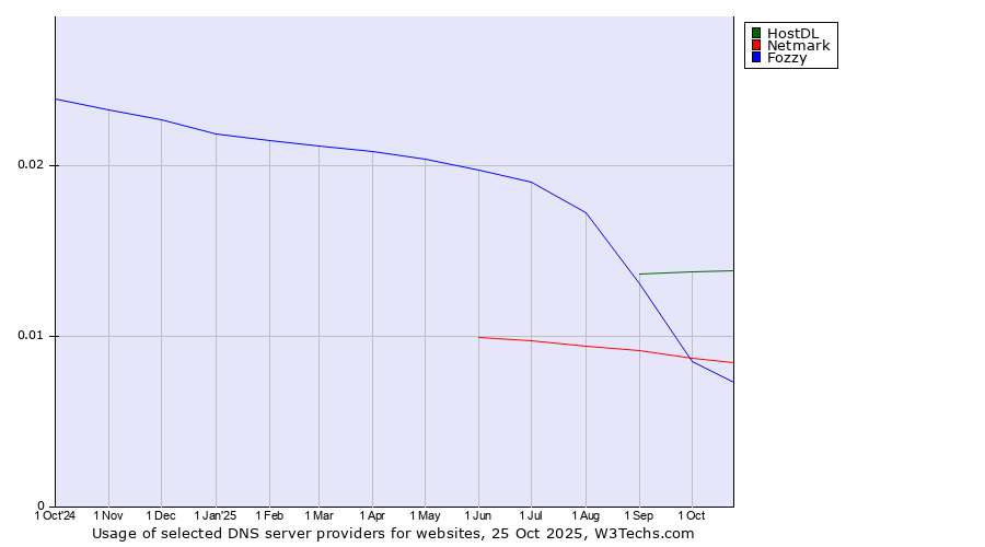 Historical trends in the usage of HostDL vs. Netmark vs. Fozzy