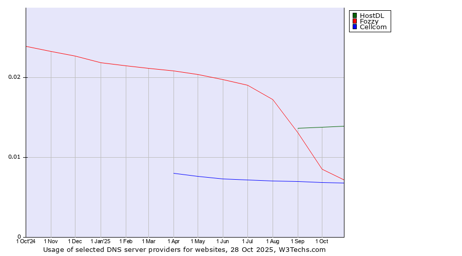 Historical trends in the usage of HostDL vs. Fozzy vs. Cellcom