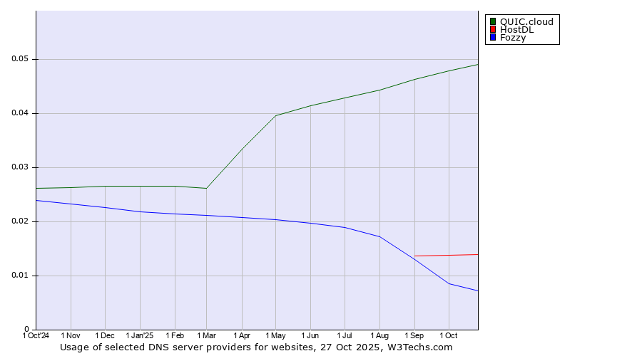 Historical trends in the usage of QUIC.cloud vs. HostDL vs. Fozzy