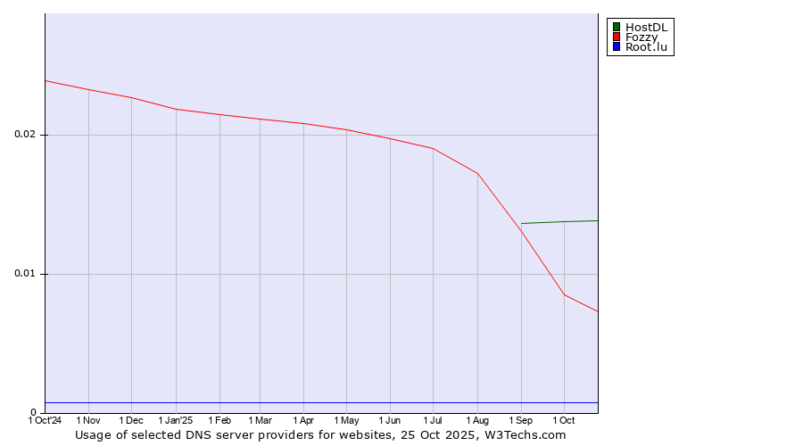 Historical trends in the usage of HostDL vs. Fozzy vs. Root.lu