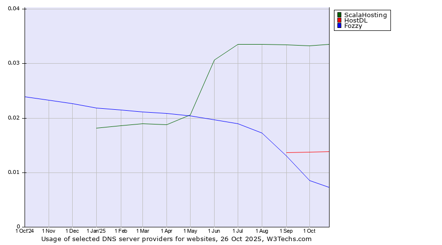 Historical trends in the usage of ScalaHosting vs. HostDL vs. Fozzy