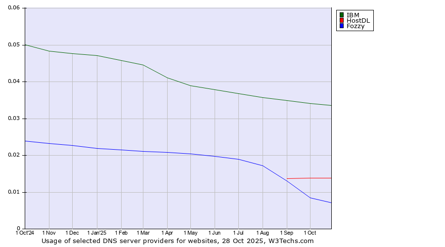 Historical trends in the usage of IBM vs. HostDL vs. Fozzy