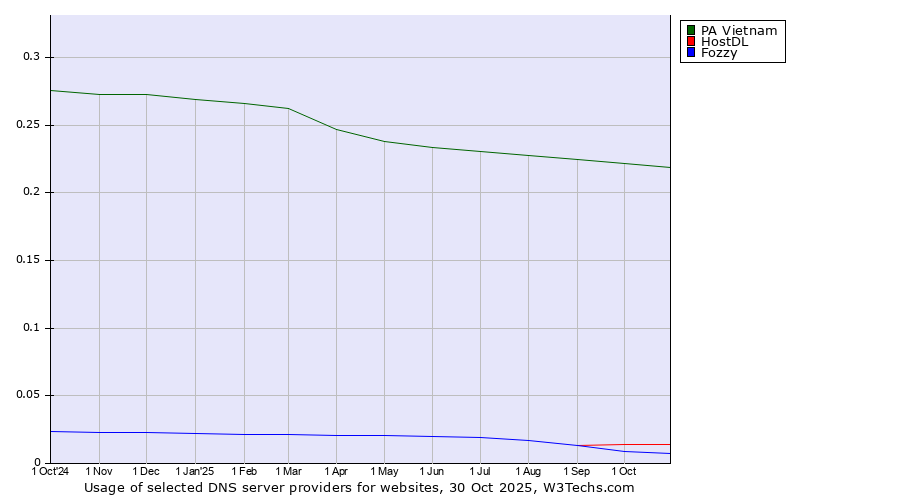 Historical trends in the usage of PA Vietnam vs. HostDL vs. Fozzy