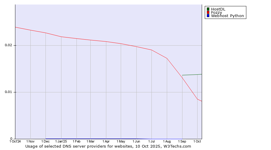 Historical trends in the usage of HostDL vs. Fozzy vs. Webhost Python