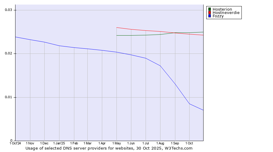 Historical trends in the usage of Hosterion vs. Hostneverdie vs. Fozzy