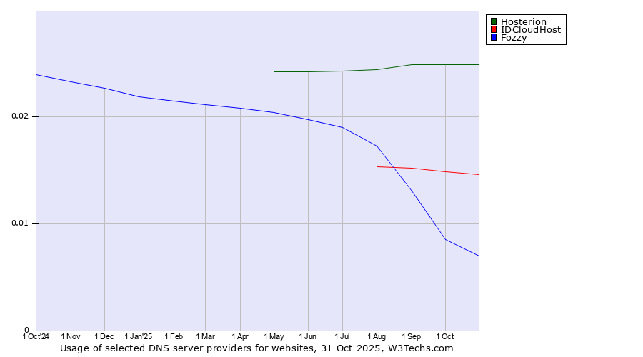 Historical trends in the usage of Hosterion vs. IDCloudHost vs. Fozzy