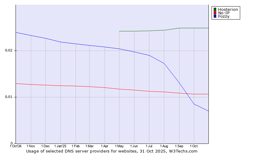 Historical trends in the usage of Hosterion vs. No-IP vs. Fozzy