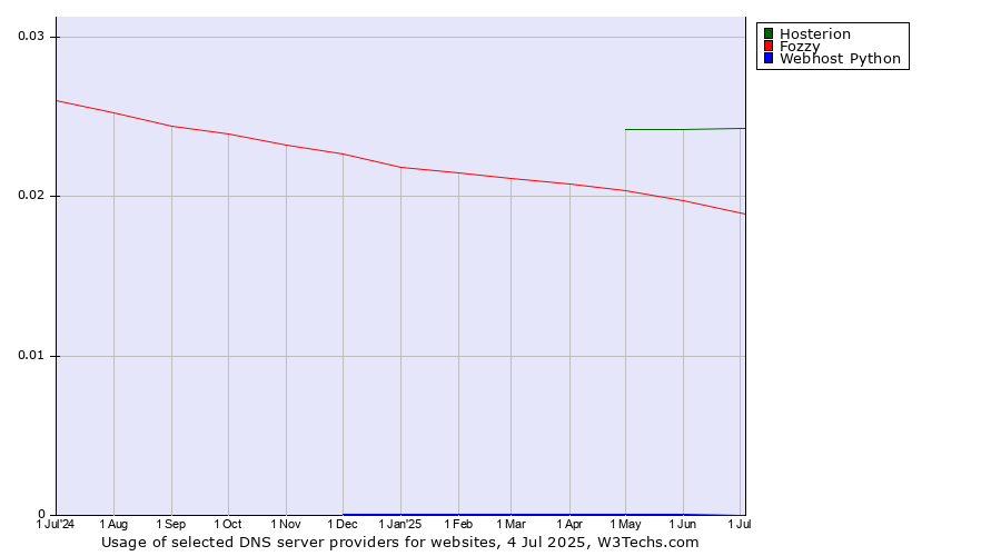 Historical trends in the usage of Hosterion vs. Fozzy vs. Webhost Python