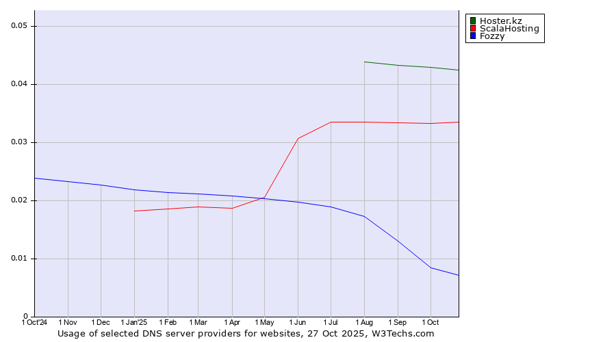 Historical trends in the usage of Hoster.kz vs. ScalaHosting vs. Fozzy