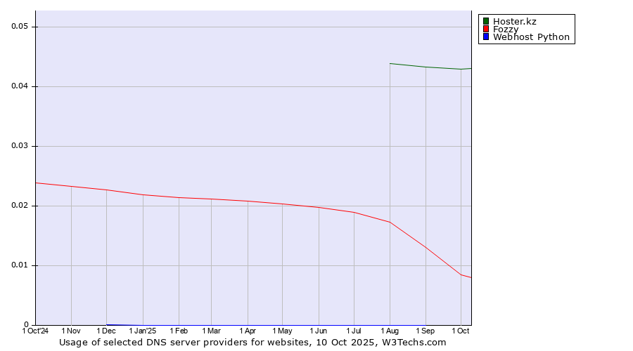 Historical trends in the usage of Hoster.kz vs. Fozzy vs. Webhost Python