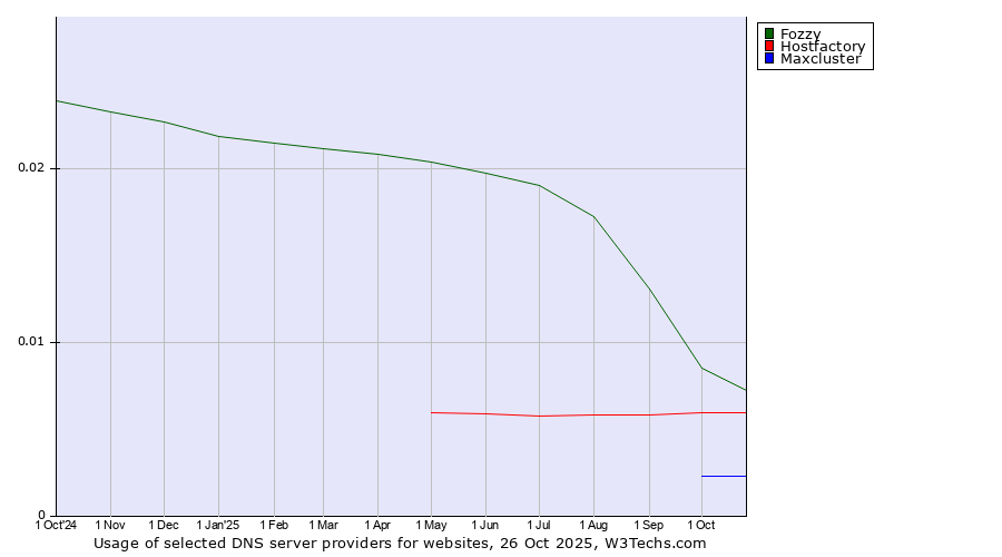 Historical trends in the usage of Fozzy vs. Hostfactory vs. Maxcluster