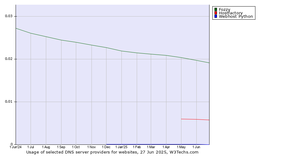 Historical trends in the usage of Fozzy vs. Hostfactory vs. Webhost Python