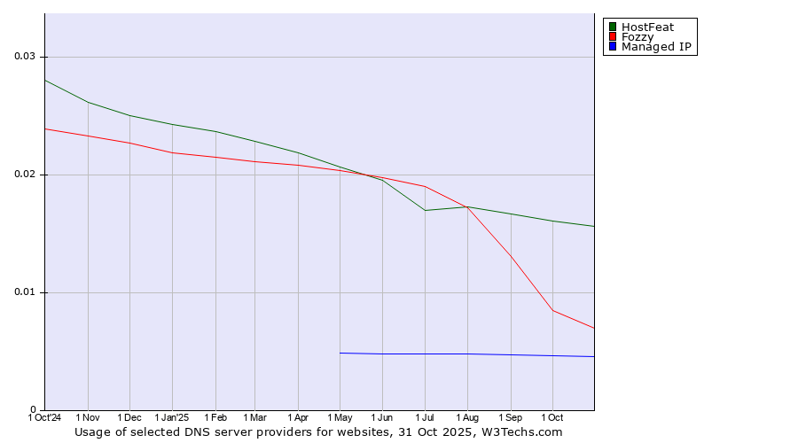 Historical trends in the usage of HostFeat vs. Fozzy vs. Managed IP