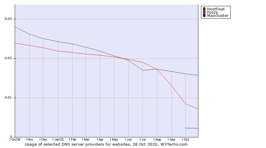 Historical trends in the usage of HostFeat vs. Fozzy vs. Maxcluster
