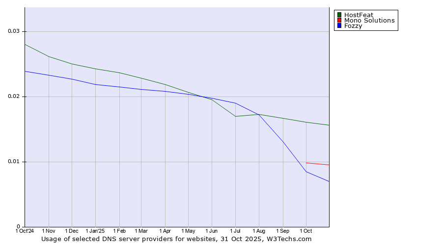 Historical trends in the usage of HostFeat vs. Mono Solutions vs. Fozzy