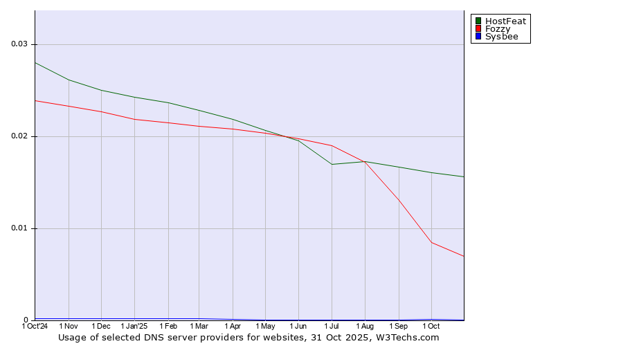 Historical trends in the usage of HostFeat vs. Fozzy vs. Sysbee